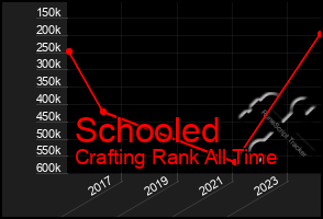 Total Graph of Schooled