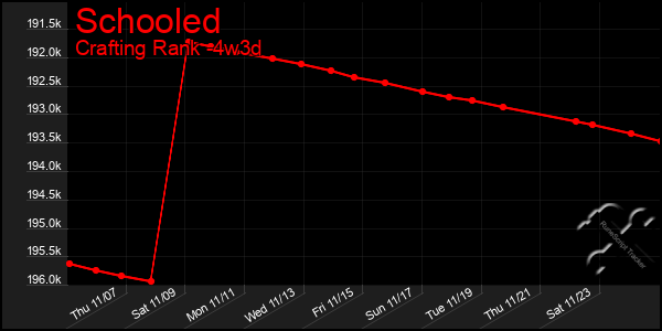 Last 31 Days Graph of Schooled