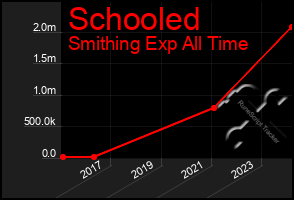 Total Graph of Schooled