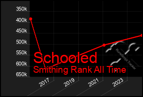 Total Graph of Schooled