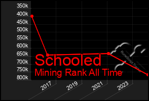 Total Graph of Schooled