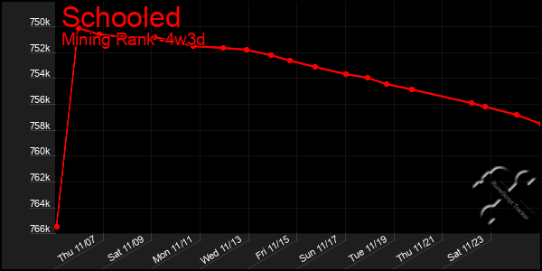 Last 31 Days Graph of Schooled