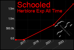 Total Graph of Schooled