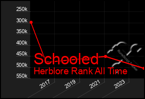 Total Graph of Schooled