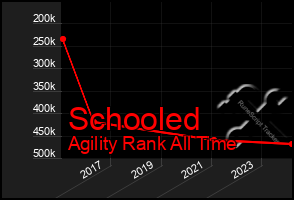 Total Graph of Schooled