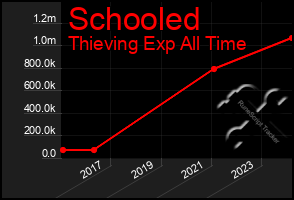 Total Graph of Schooled