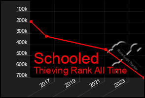 Total Graph of Schooled