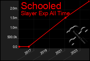 Total Graph of Schooled