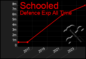 Total Graph of Schooled