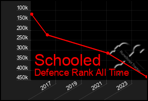 Total Graph of Schooled