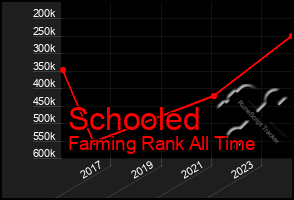 Total Graph of Schooled