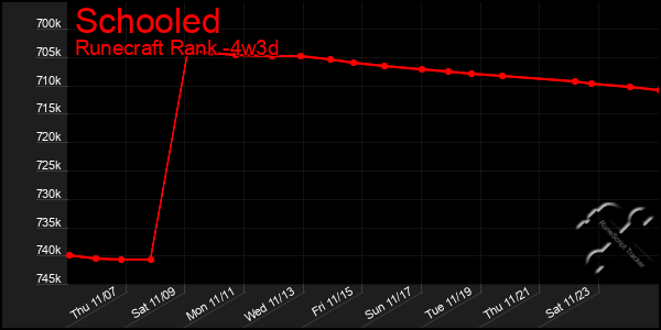 Last 31 Days Graph of Schooled