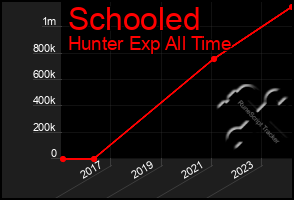 Total Graph of Schooled