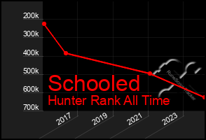 Total Graph of Schooled