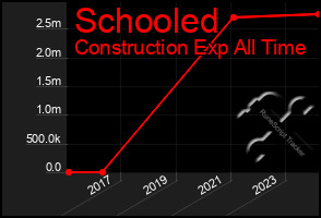 Total Graph of Schooled