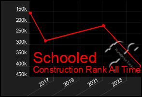 Total Graph of Schooled