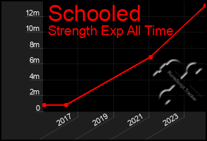 Total Graph of Schooled