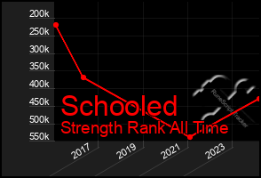 Total Graph of Schooled