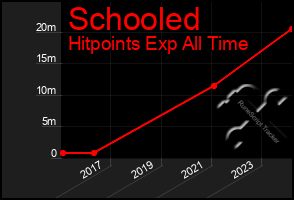 Total Graph of Schooled