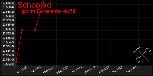 Last 31 Days Graph of Schooled