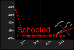 Total Graph of Schooled