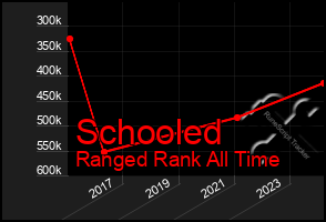 Total Graph of Schooled