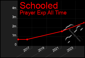 Total Graph of Schooled