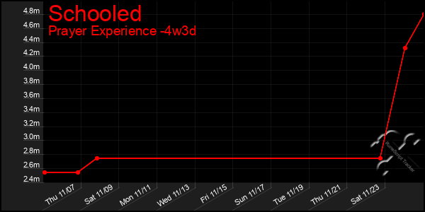 Last 31 Days Graph of Schooled