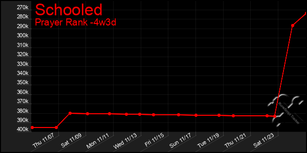 Last 31 Days Graph of Schooled