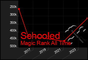 Total Graph of Schooled