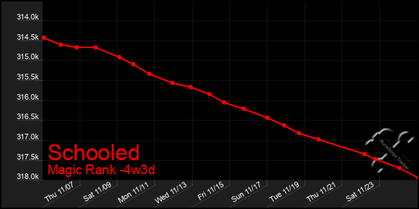 Last 31 Days Graph of Schooled