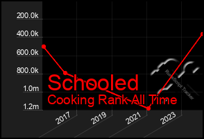 Total Graph of Schooled