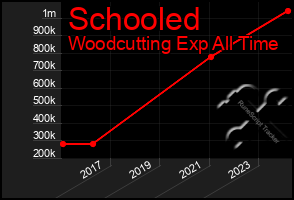 Total Graph of Schooled