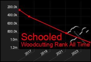 Total Graph of Schooled