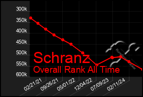 Total Graph of Schranz