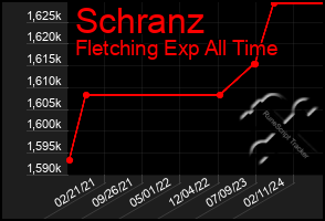 Total Graph of Schranz