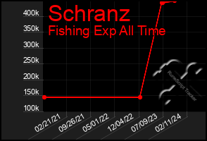 Total Graph of Schranz