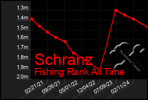 Total Graph of Schranz