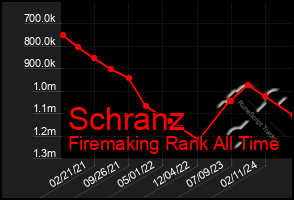 Total Graph of Schranz