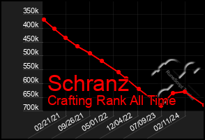 Total Graph of Schranz