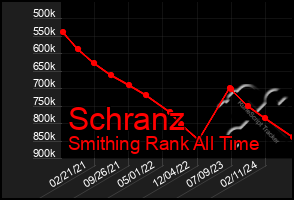 Total Graph of Schranz