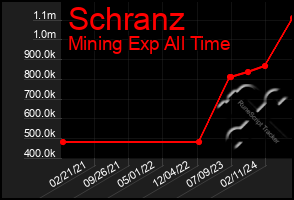 Total Graph of Schranz