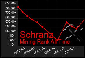 Total Graph of Schranz