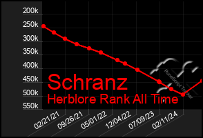 Total Graph of Schranz