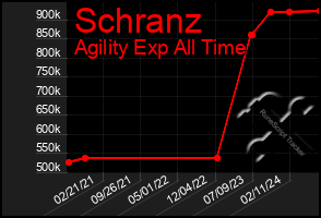 Total Graph of Schranz