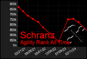 Total Graph of Schranz