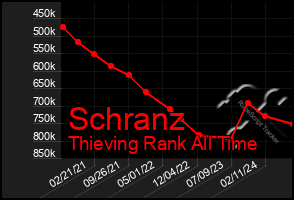 Total Graph of Schranz