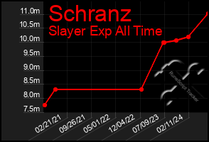 Total Graph of Schranz