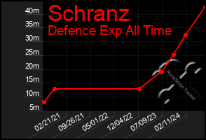 Total Graph of Schranz