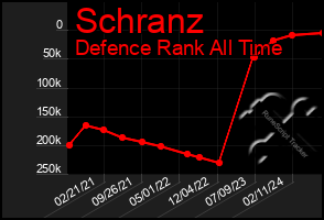 Total Graph of Schranz